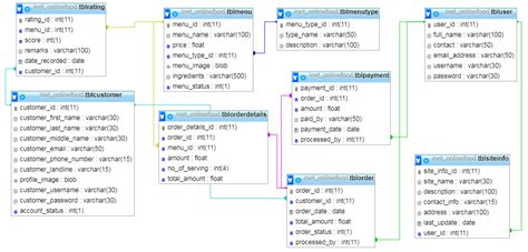 Free Online Food Ordering System Database Design 2024