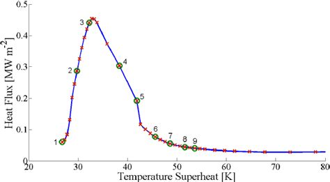 The entire boiling curve of isopropanol at Psat = 0.1 MPa [28]. The 9 ...