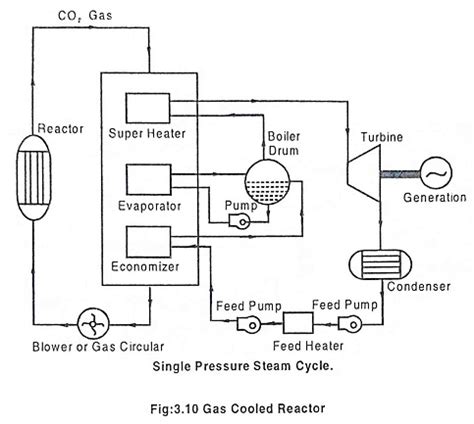 Gas Cooled Reactor Working Process - EEEGUIDE.COM