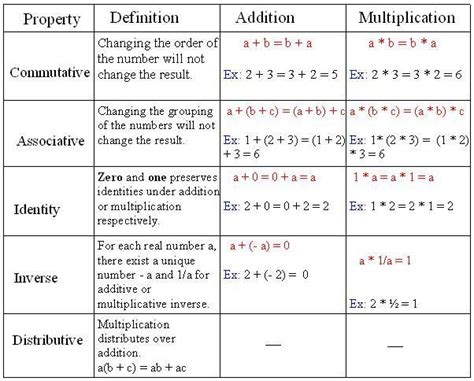 Properties Of Real Numbers Worksheet