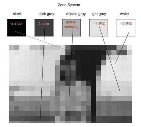 What is Ansel Adams' "Zone System"? | Ansel adams zone system, Photography zone system, Ansel adams