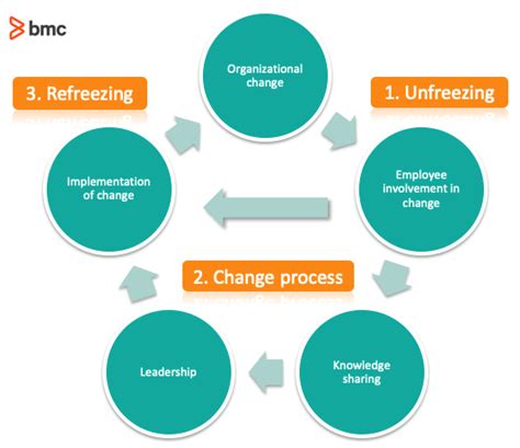 Lewin’s 3 Stage Model of Change Explained (2024)