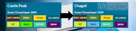 AMD Ryzen Threadripper 5000 Series Rumored to be Announced in August ...