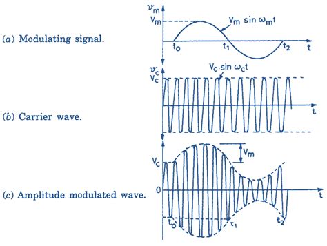 What is Amplitude Modulation (AM)? Definition, Derivation, Waveform & Formula - ElectricalWorkbook