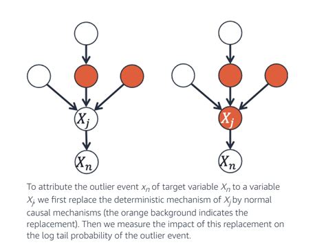 Amazon AI Research Presents A Formal Method To Locate Root Causes Of ...