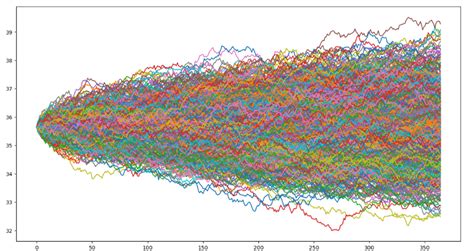 Portfolio Optimisation using Monte Carlo Simulation | by Aman Behera ...