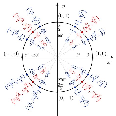 File:Unit circle angles color.svg - Wikipedia