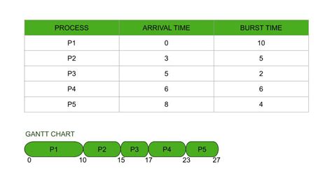 What Is First Come First Serve Algorithm: A Simple Scheduling Technique