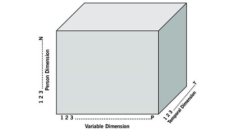 1. Cattell's data cube represents three dimensions of data: the person... | Download Scientific ...