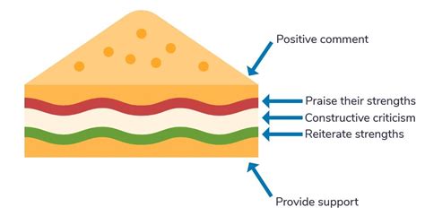 Praise Sandwich - How Does It Work? | Brooks and Kirk