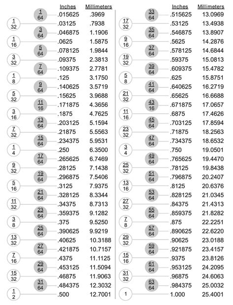 Decimal Fraction Conversion Chart