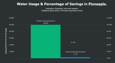 Quantifying the Benefits of Precision Agriculture with Drones | Drone & UAV News | Commercial ...