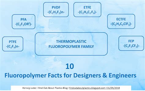 Find out about.......Plastics, Polymer Engineering and Leadership: 10 Fluoropolymer Facts for ...