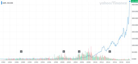 Apple stock split announced in the third quarter 2020 results - DIY Stock Picker