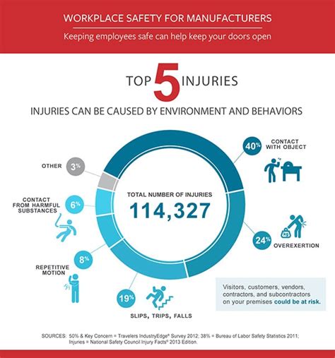 Top Causes of Manufacturing Injuries | Travelers Insurance