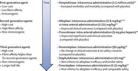 Thrombolysis for acute ischaemic stroke: current status and future perspectives - The Lancet ...