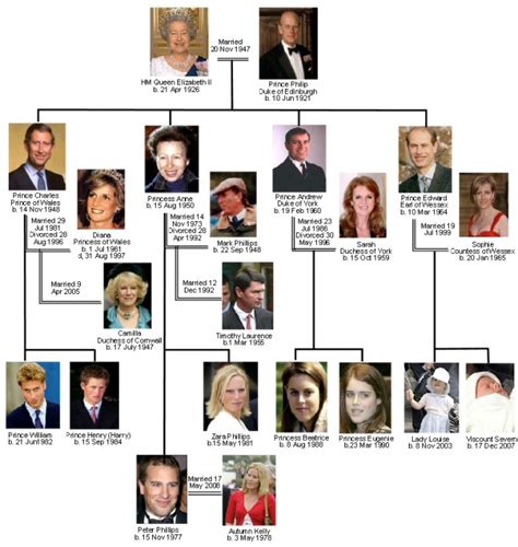 English ABC: "The Royal Family of Great Britain"