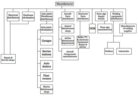 10.1 Basics of Distribution Channels – Core Principles of International Marketing