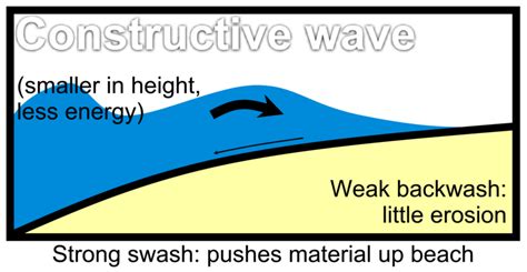 WorldlyWise: Constructive and Destructive Waves