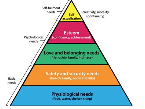 Maslow's Hierarchy of Needs