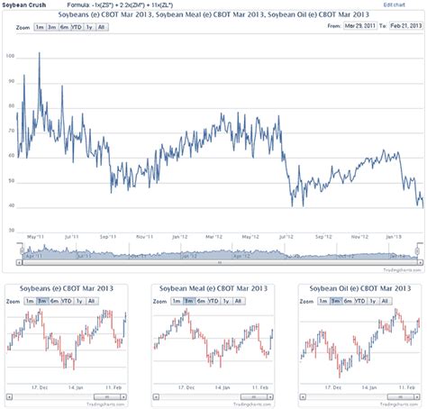 Commodity Futures Spread Charts