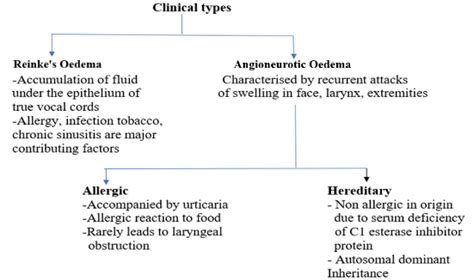 Larynx - LARYNGEAL OEDEMA - Dr. Meenesh Juvekar - ENT Specialist