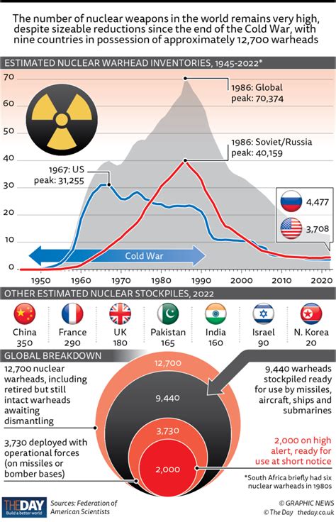 The world's nuclear weapon stockpiles - The Day