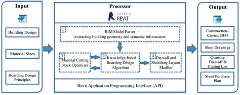 Architecture of automatic design and modelling system | Download ...