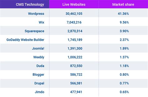 A comprehensive CMS Review and Comparison