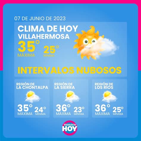 Tabasco HOY on Twitter: "#ClimaTH🌤️Se prevé cielo con intervalos ...