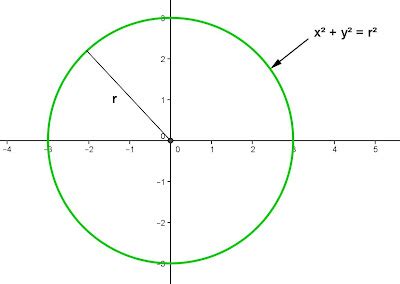 Math Principles: Circle - Area Derivation