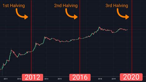 History Has Repeated. Bitcoin’s Mining Reward Halved for the Third Time