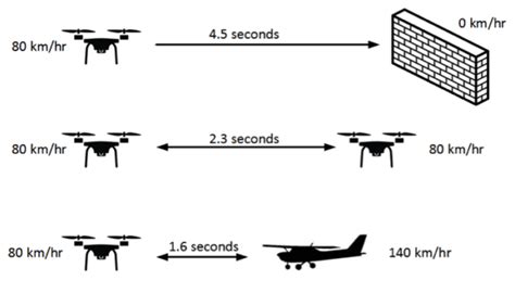 UAV Collision Avoidance Math - UAS VISION