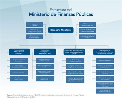 Organigrama | Organigrama, Finanzas publicas, Gestión del aula