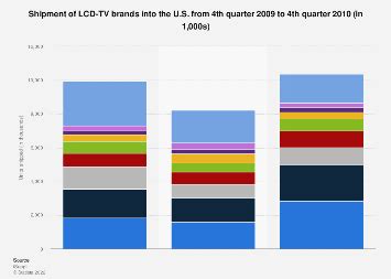 LCD-TV brands: shipments United States 2009-2010 | Statista