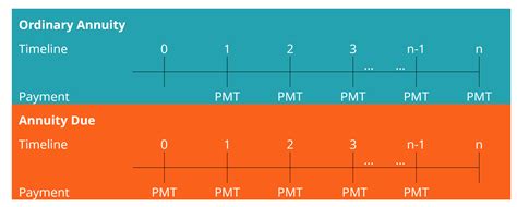 Present Value Of Annuity Due Table Excel | Bruin Blog