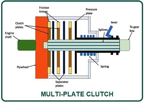 What Is Multi-Plate Clutch | Parts of Multi-Plate Clutch | Working Principle of Multi-Plate ...