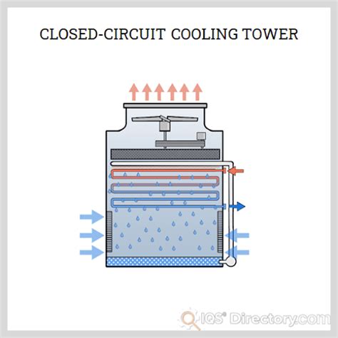 Open Loop and Closed Loop Cooling Towers: Operation, Types, Applications and Benefits