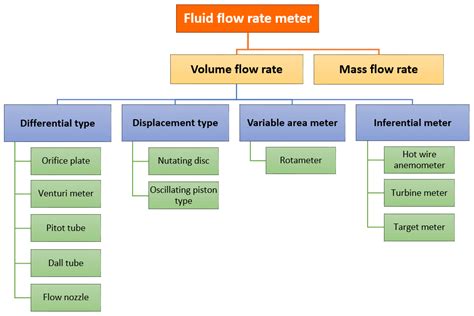 Types of fluid flow rate meters