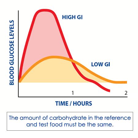 Glycemic Index – Glycemic Edge