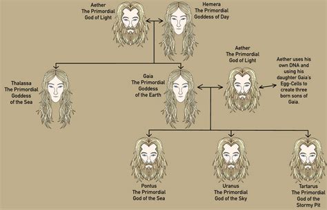 Primordial Gods Greek Mythology (Family Tree #3) by Darkness9000A on DeviantArt