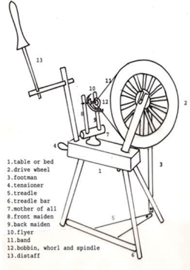 Spinning Wheel Parts Names - Infoupdate.org