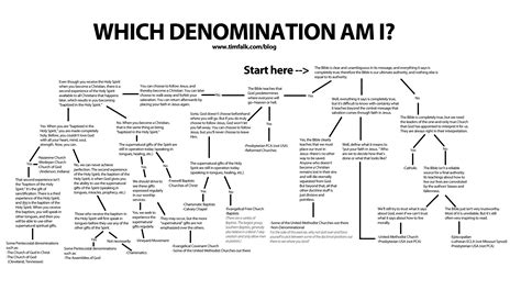 Denomination Chart | Christianity Haven