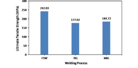 Comparison of the tensile strength of weld joints | Download Scientific ...