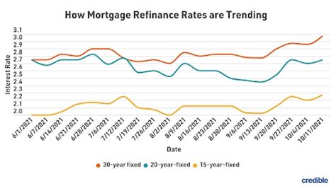 Today's 30-year mortgage refinance rates creep back below 3% | Oct. 18, 2021 | FOX 9 Minneapolis ...