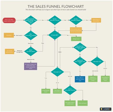 Sales Funnel Flowchart illustrates the steps in a sales process from ...