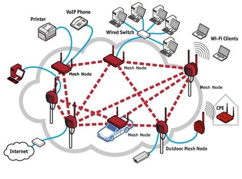 Wireless mesh network is a communication network made up of radio nodes organized in a mesh ...