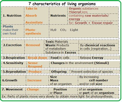 Characteristics of Living organisms - Biology Notes for IGCSE 2014