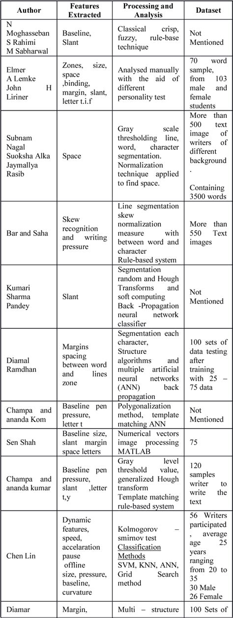 Handwriting Analysis Through Graphology: A Review | Semantic Scholar