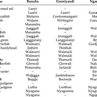 The Aboriginal names for the different freshwater fish species in the... | Download Table